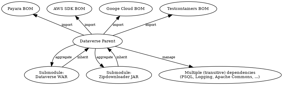 digraph {
  rankdir="TD";
  node [fontsize=10]
  edge [fontsize=8]

  dvp [label="Dataverse Parent"]
  dvw [label="Submodule:\nDataverse WAR"]
  zip [label="Submodule:\nZipdownloader JAR"]

  dvw -> dvp [label="inherit"];
  dvp -> dvw [label="aggregate"];
  zip -> dvp [label="inherit"];
  dvp -> zip [label="aggregate"];

  pay [label="Payara BOM"]
  aws [label="AWS SDK BOM"]
  ggl [label="Googe Cloud BOM"]
  tc  [label="Testcontainers BOM"]
  td  [label="Multiple (transitive) dependencies\n(PSQL, Logging, Apache Commons, ...)"]

  dvp -> td [label="manage"];

  pay -> dvp [label="import", dir="back"];
  aws -> dvp [label="import", dir="back"];
  ggl -> dvp [label="import", dir="back"];
  tc -> dvp  [label="import", dir="back"];

}
